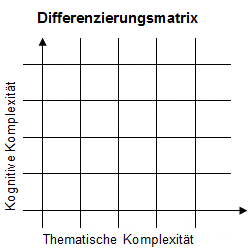Raster mit x-Achse (kognitive Komplexität) und y-Achse (thematische Komplexität)