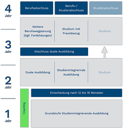 Grafik zeigt den möglichen Verlauf einer studienintegrierenden Ausbildung