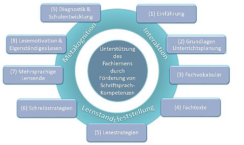 Übersicht der acht Module