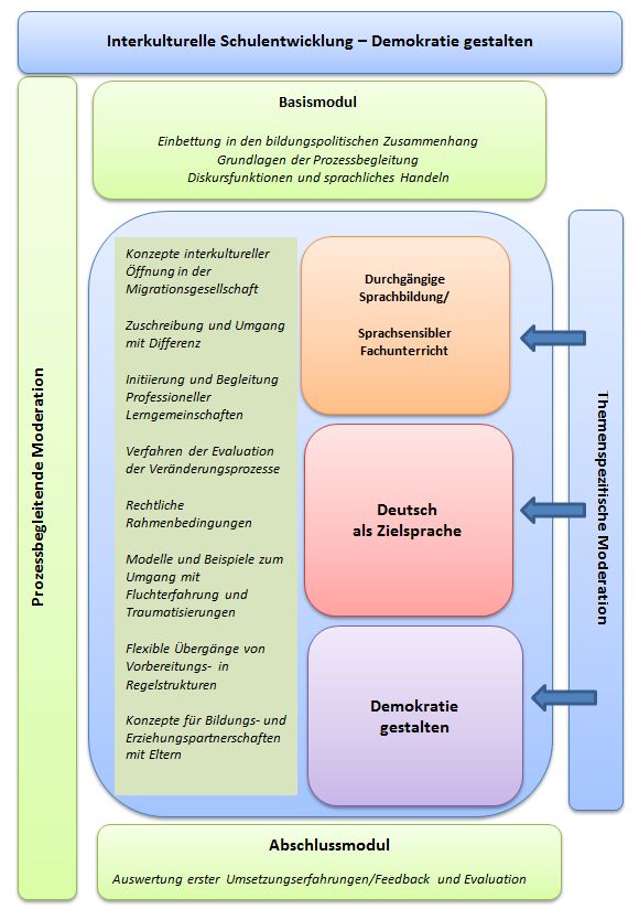 Schaubild Qualifizierungskonzept Moderatorinnen und Moderatoren